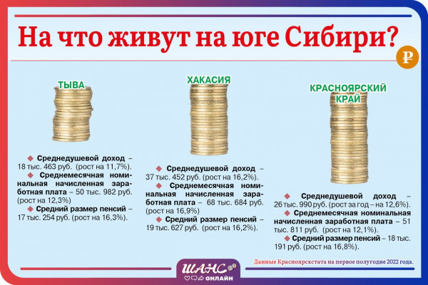 Инфографика: на что живут жители Хакасии, Красноярского края и Тывы?