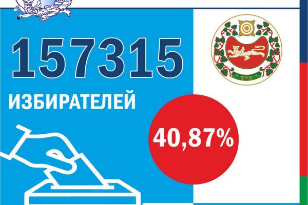 Выборы Президента РФ: данные по явке на 15 часов 16 марта в Хакасии
