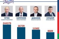 Хакасия заняла 4 место по явке на выборах Президента РФ в СФО